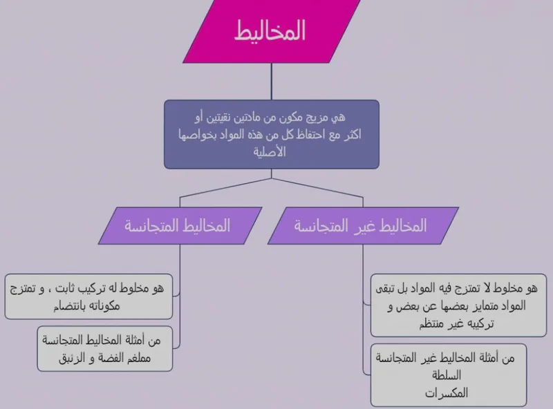 صورة: المخلوط