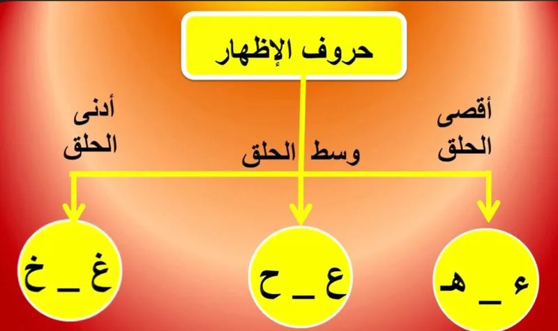 صورة: الإظهار الحلقي