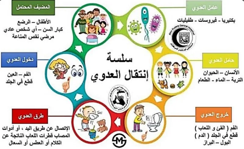 صورة: المرض المعدي