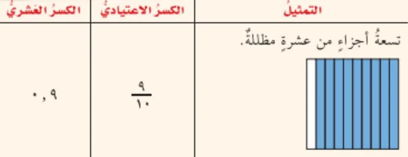 صورة: الكسر العشري