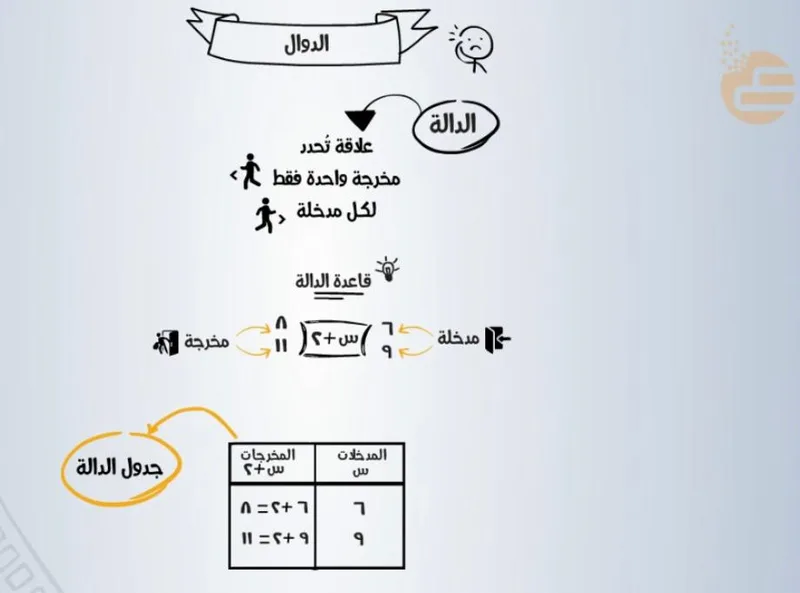 صورة: الدالة