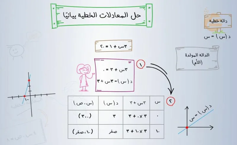 صورة: المعادلة الخطية