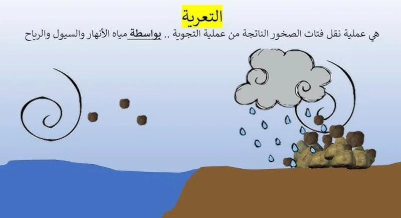 صورة: التعرية