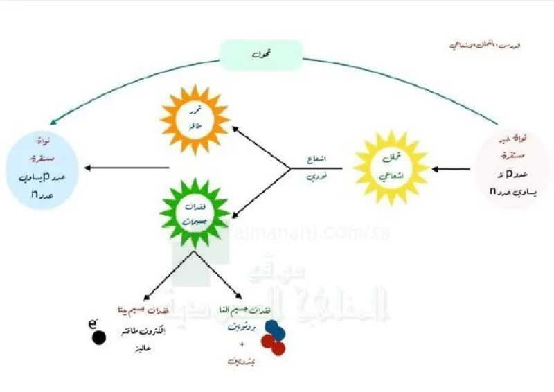 صورة: التحلل الإشعاعي