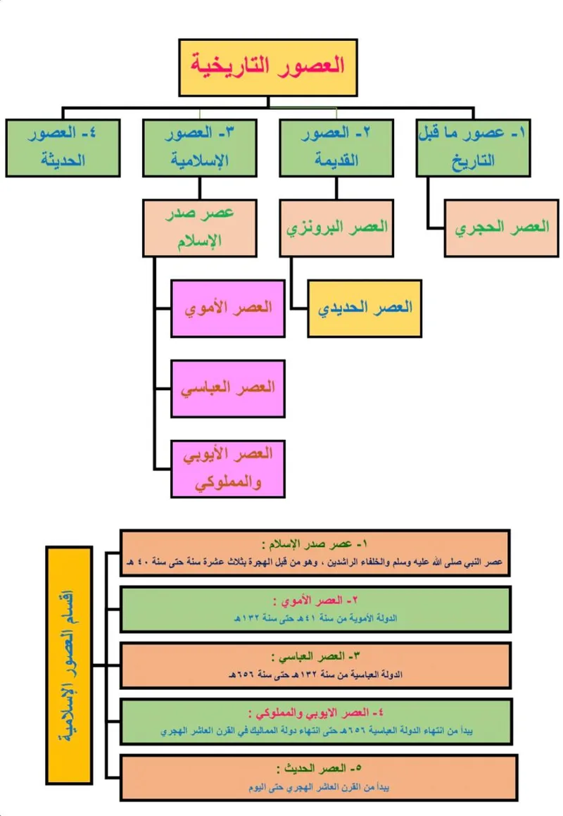 صورة: العصور