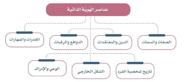 صورة: الهوية الذاتية