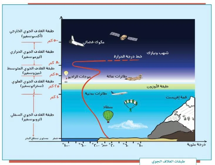 صورة: الغلاف الجوي